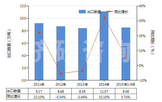 2011-2015年9月中國(guó)再生橡膠（初級(jí)形狀或板、片、帶）(HS40030000)出口量及增速統(tǒng)計(jì)
